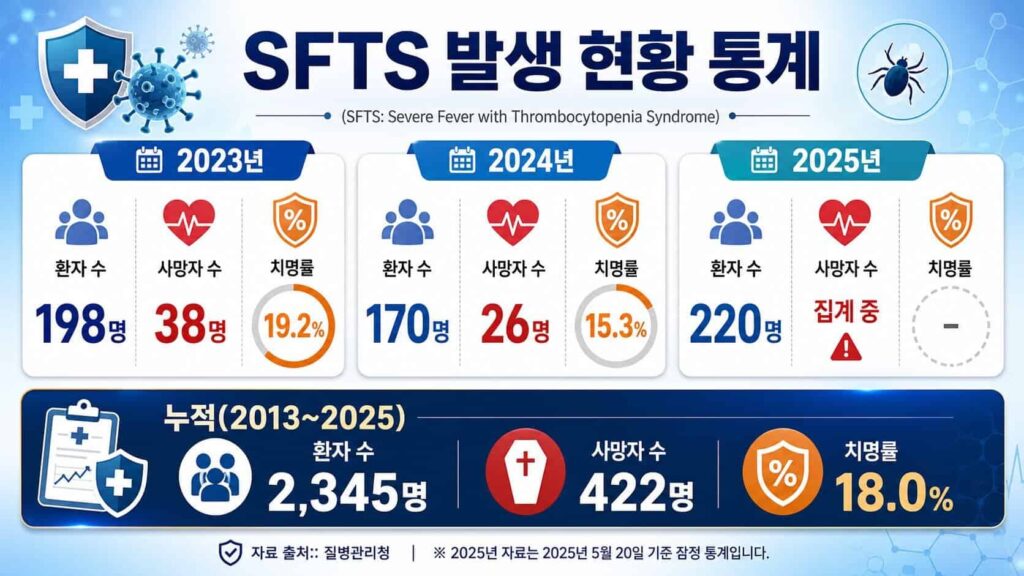 2023-2025년 SFTS 국내 환자 발생 현황 - 질병관리청 통계