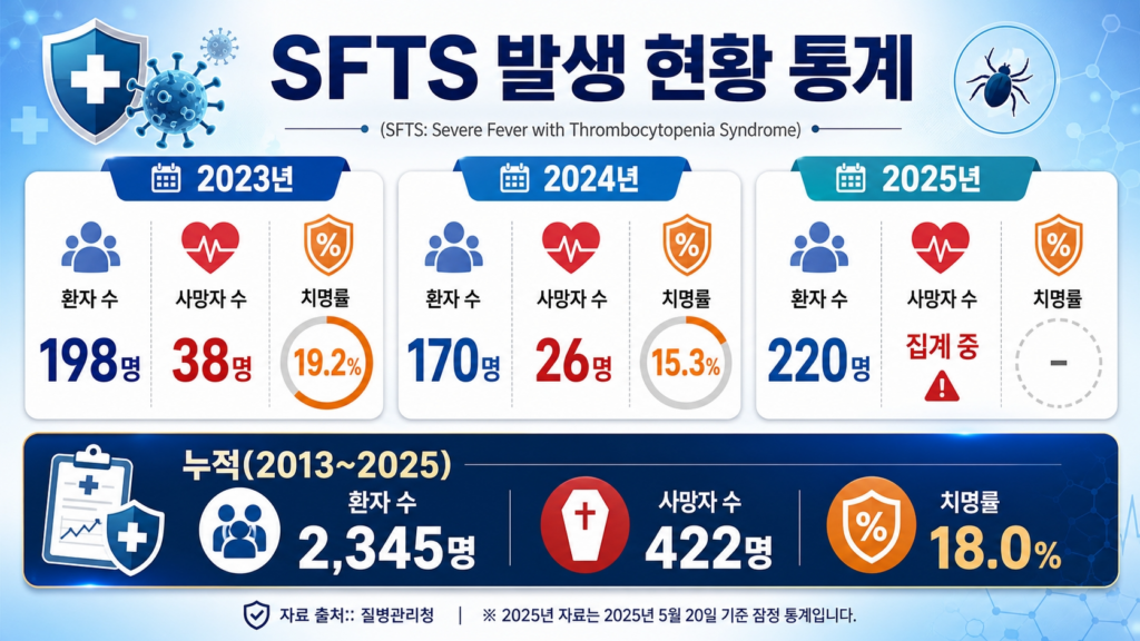 2023-2025년 SFTS 국내 환자 발생 현황 - 질병관리청 통계